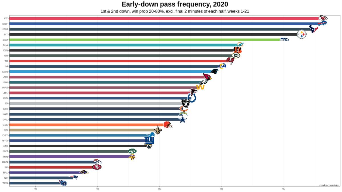 Chiefs 2020 W21 SB Early Down Pass Rate Chart