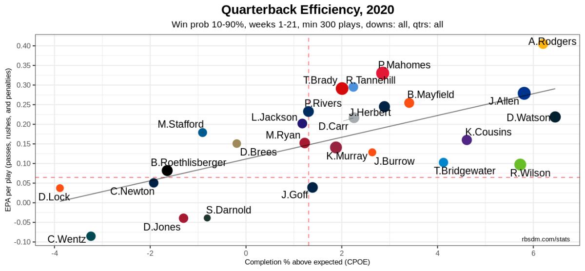 NFL QB Chart 2020 Week 21 SB 10-90 WP 300+ Plays