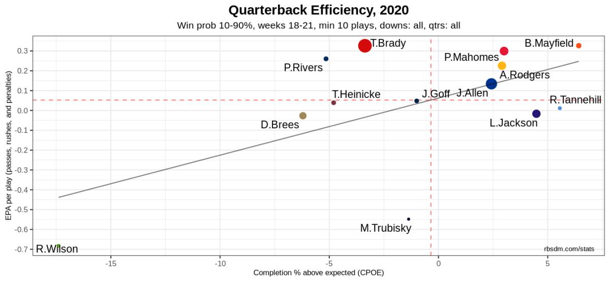 NFL QB Chart 2020 Week 21 SB Postseason Only 10-90 WP