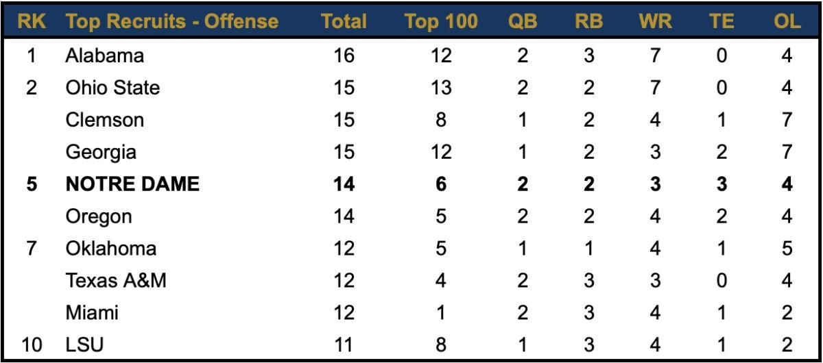 Rankings are based on the 247Sports composite rankings