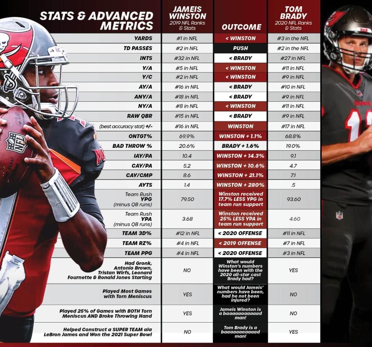 2019 Jameis Winston vs. 2020 Tom Brady