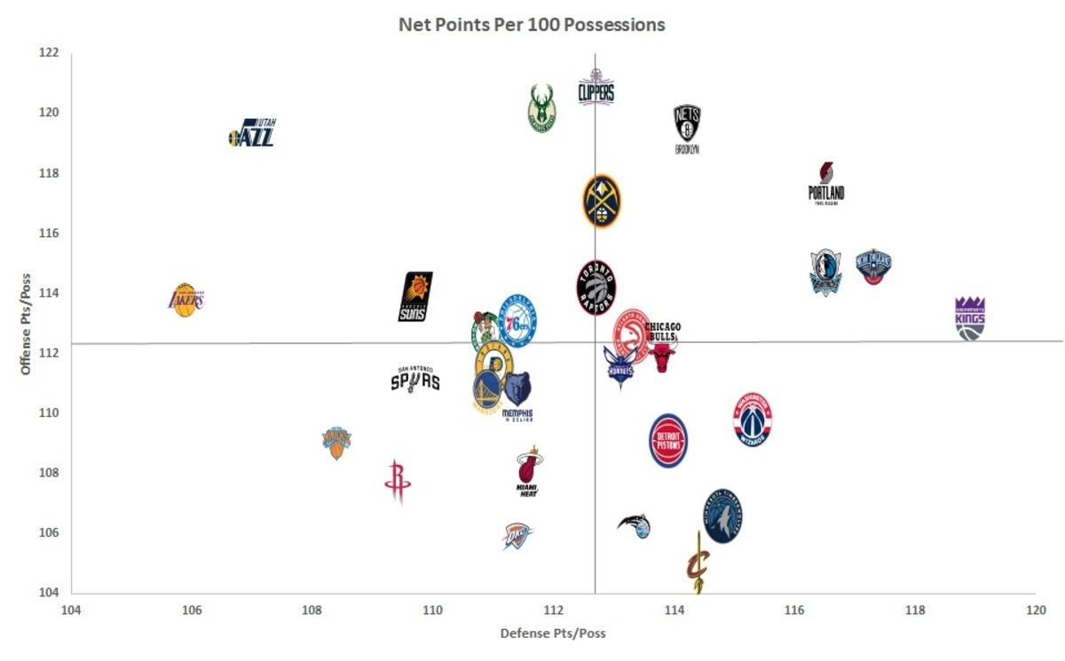 NBA Net Points per 100 possessions