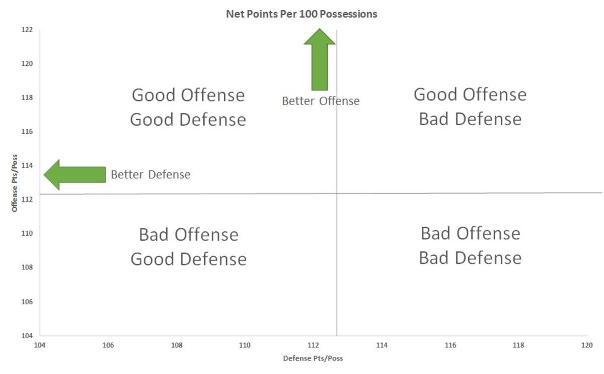NBA Net Points per 100 possessions Explained