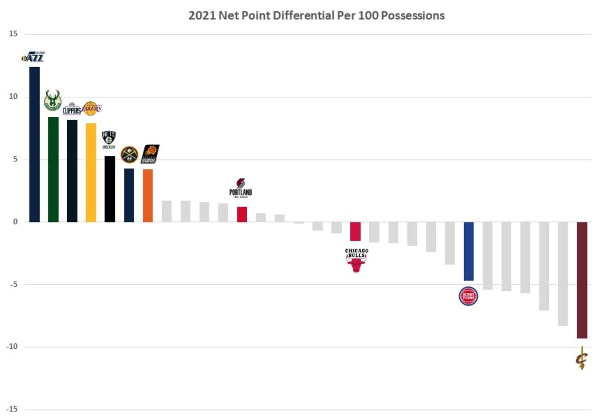 2021 Net Point Differential per 100 possessions