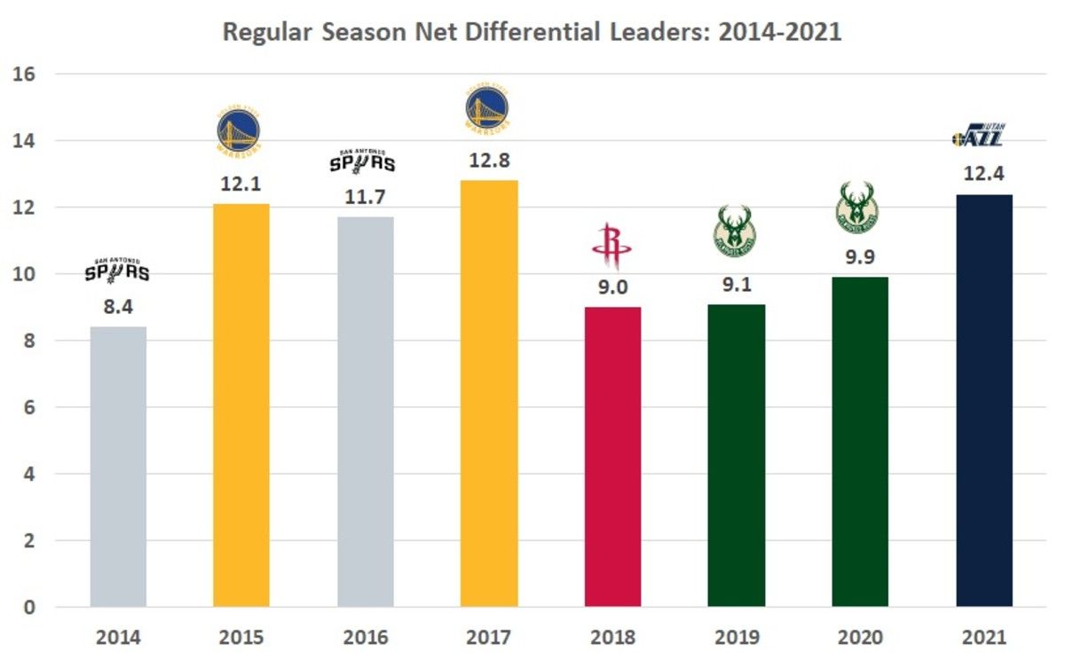 Net Differential Leaders 2014-2021