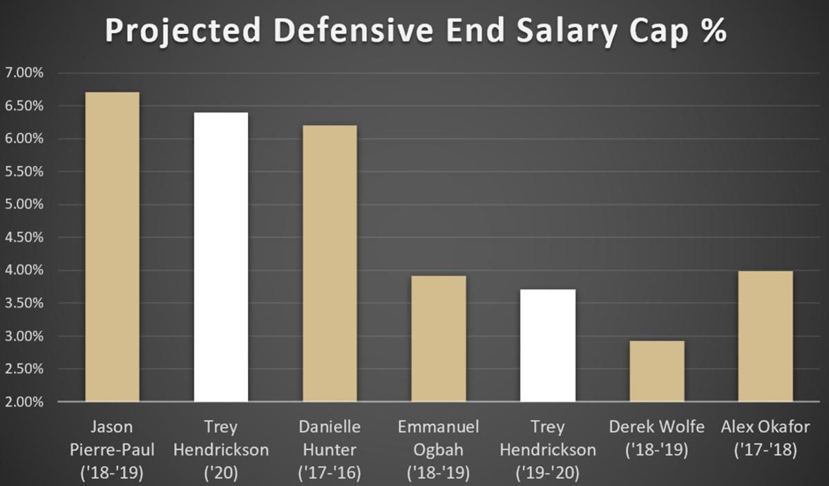 DE Salary Cap Percentage 2
