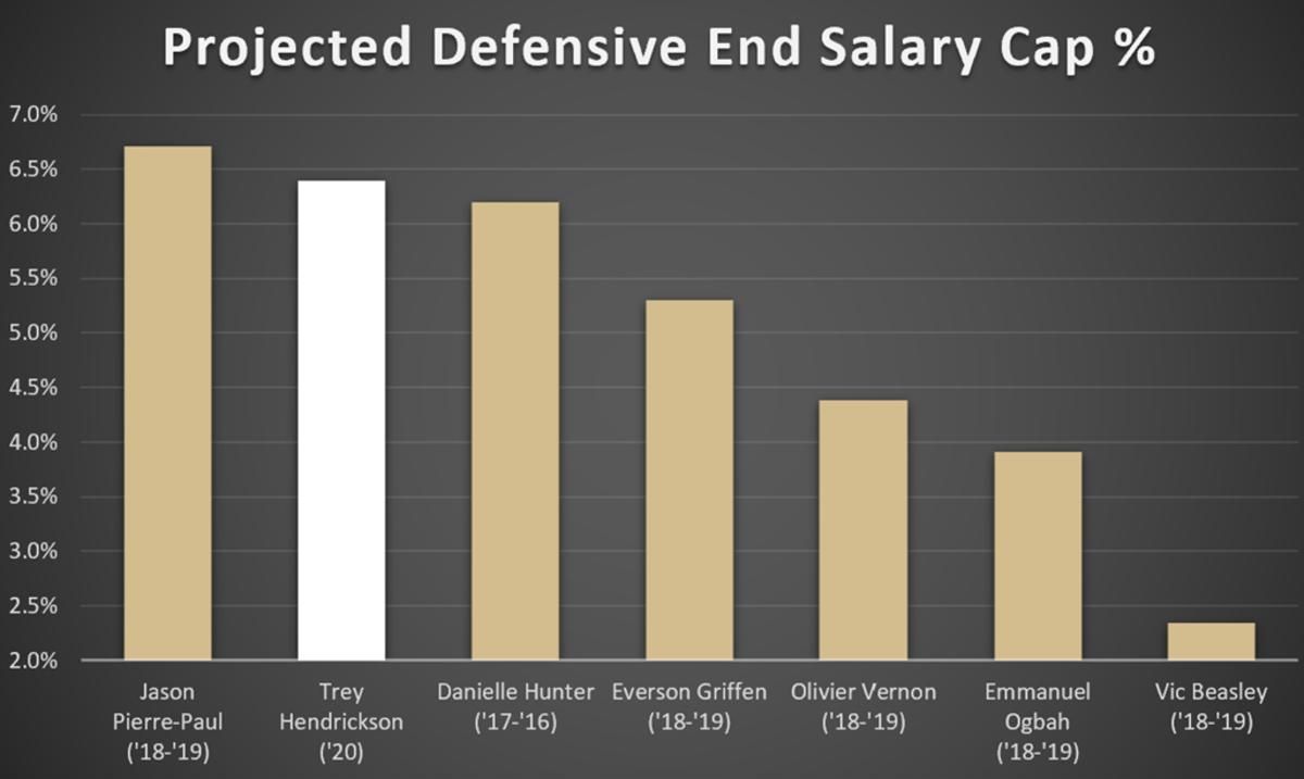 DE Salary Cap Percentage