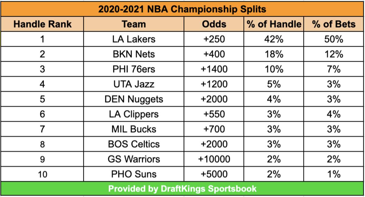 NBA Championship Splits as of 02/18/2021