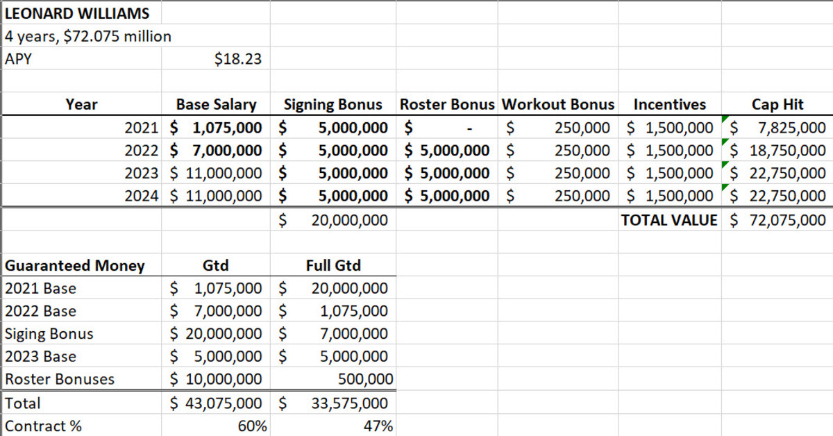 Leonard Williams Proposed Contract Structure