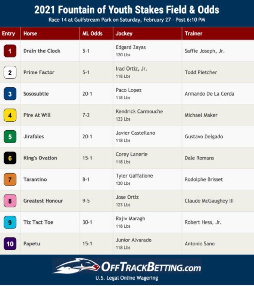 Odds courtesy of OffTrackBetting.com