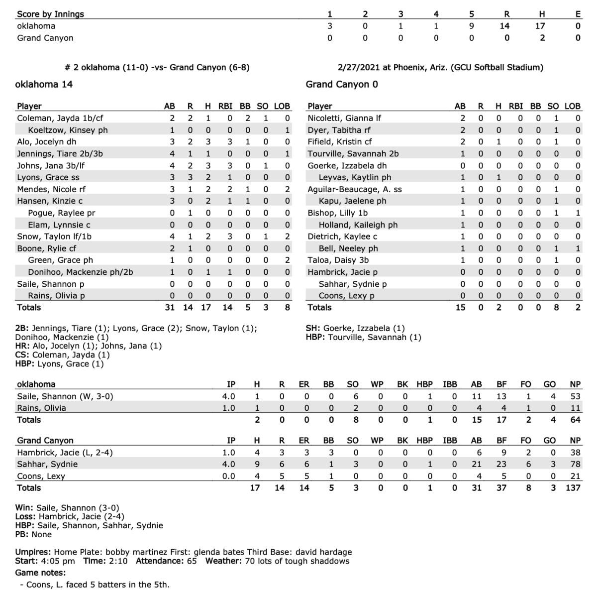 Oklahoma Sooners scores 47 in softball doubleheader - Sports ...