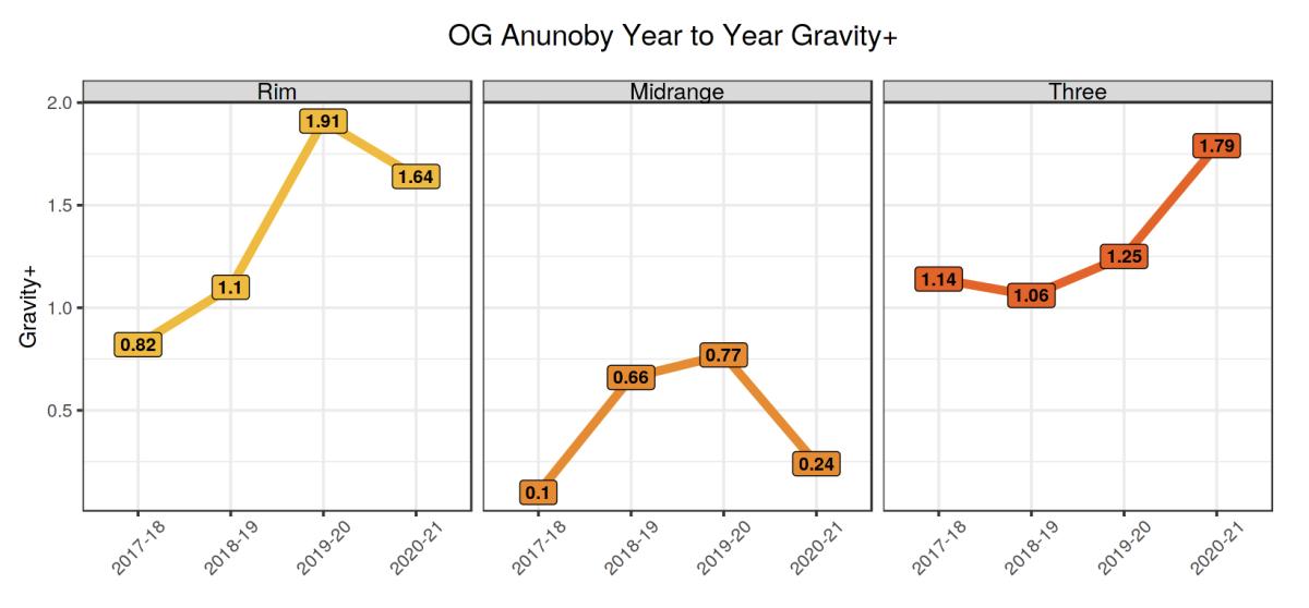 OG Anunoby's Gravity+ year over year