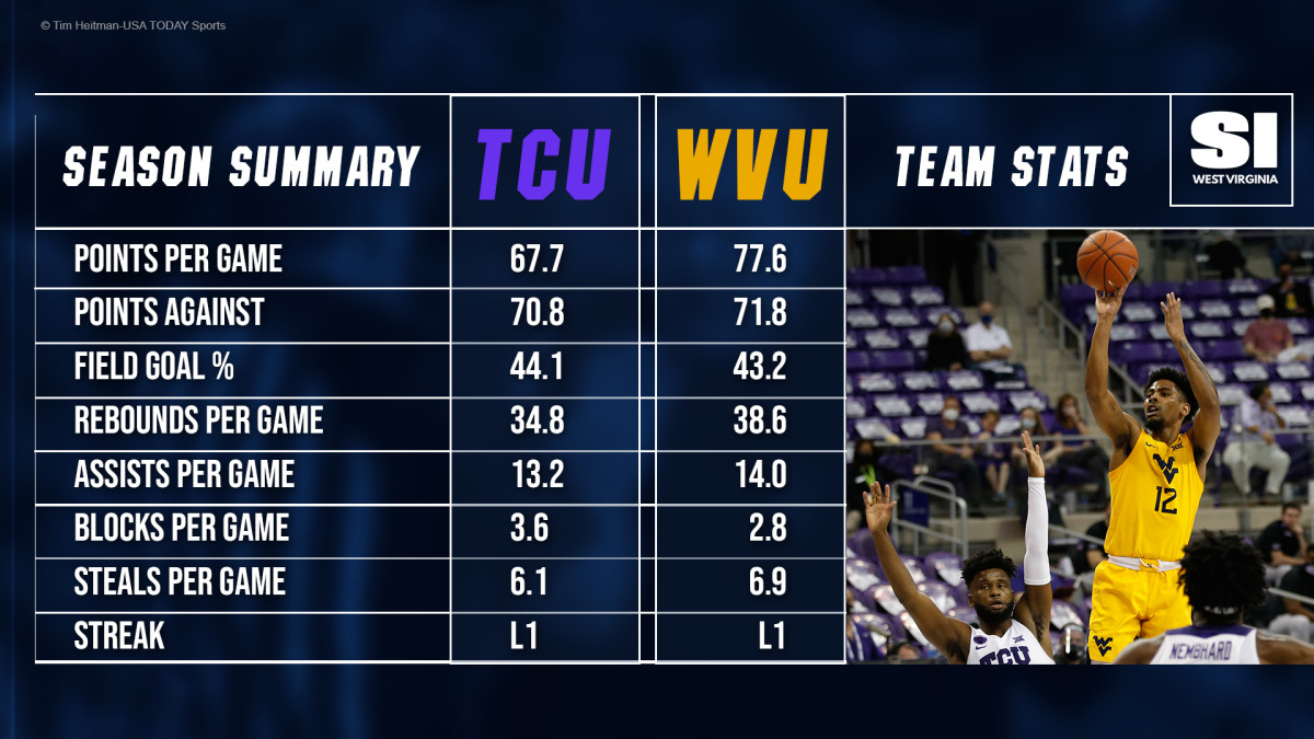 Score Predictions For No 6 West Virginia Vs Tcu Sports Illustrated West Virginia Mountaineers News Analysis And More