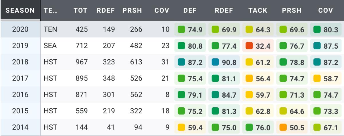 Jadeveon Clowney's Pro Football Focus career grades since 2014.