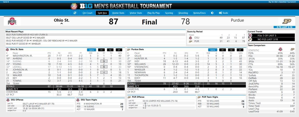 OSU vs. Purdue Final Boxscore