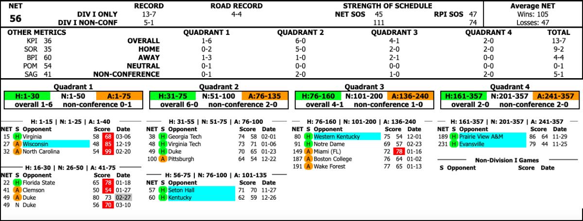 One Final Look At Louisville S Ncaa Tournament Resume Projection Sports Illustrated Louisville Cardinals News Analysis And More