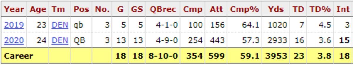 Drew Lock's Career Stats (PFR).