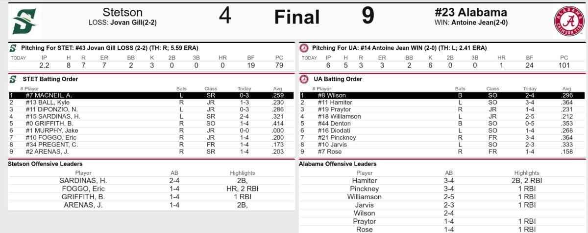 Courtesy of StatBroadcast