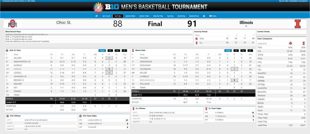 Final Box Score Big Ten Championship