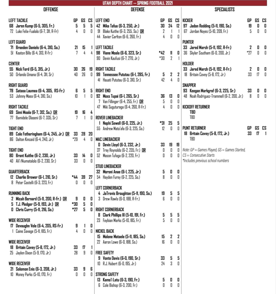 Football Running Back Depth Chart