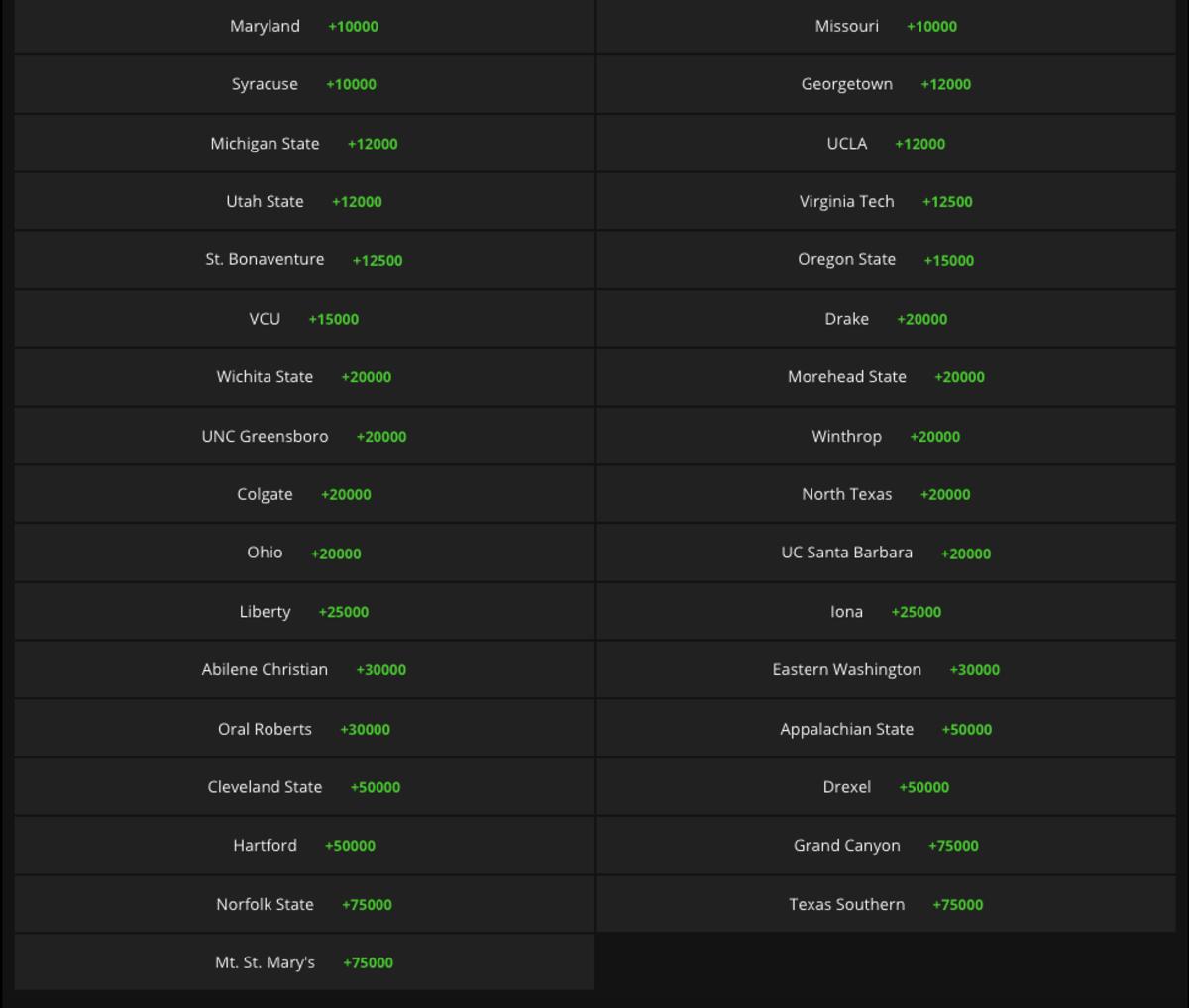 Odds via DraftKings Sportsbook