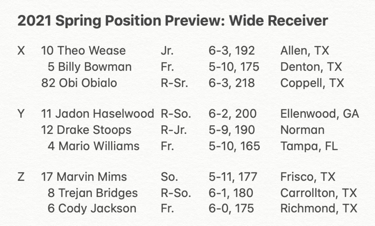 2021 Spring Preview WR Depth Chart