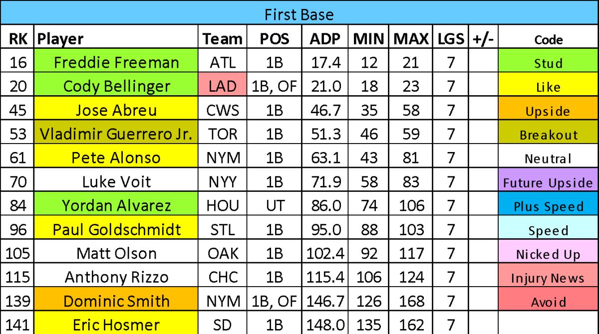 2021 Fantasy Baseball First Basemen ADP Analysis Your Lineup's Power