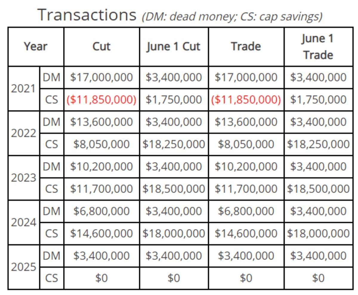 Over the Cap contract generator