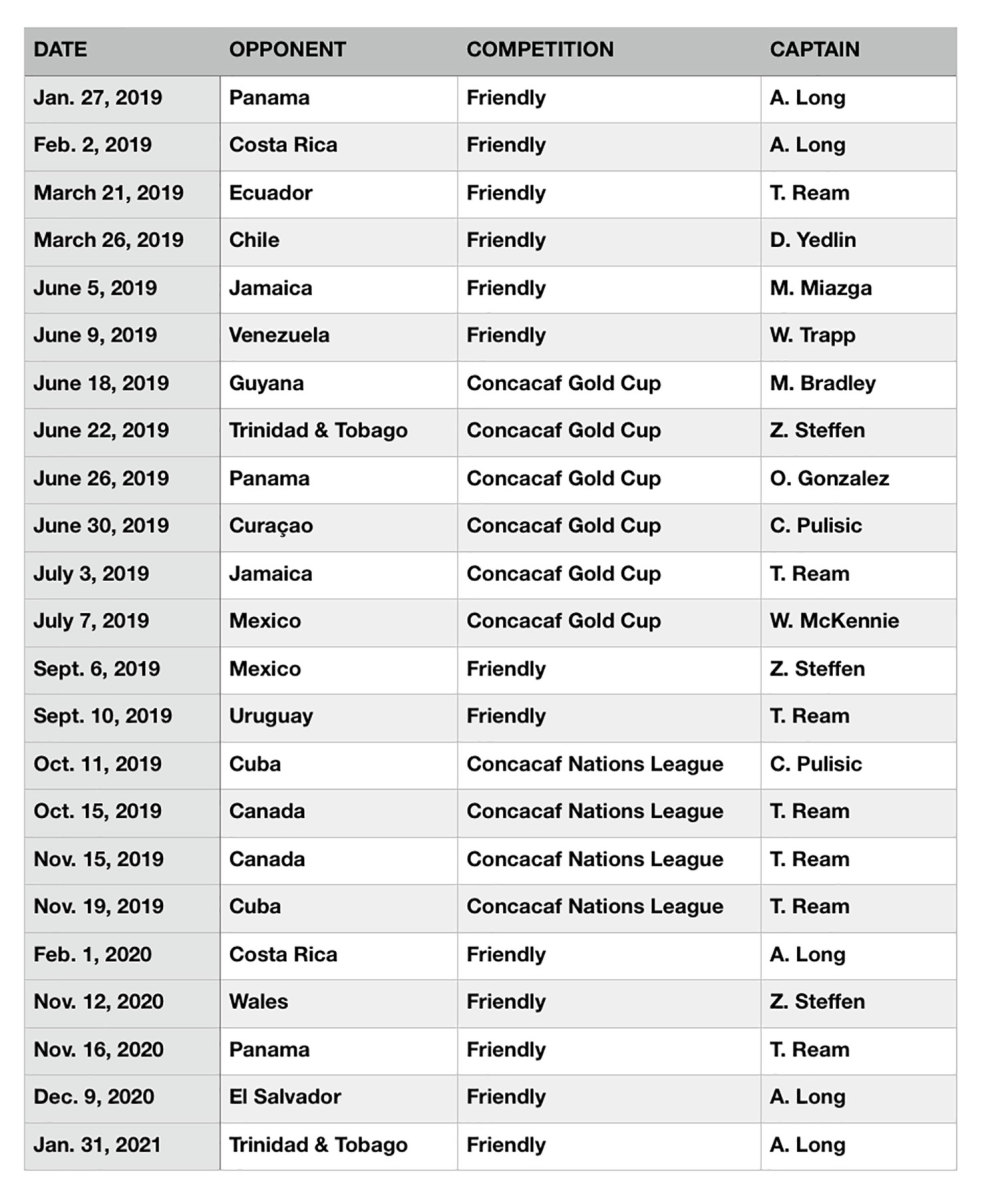 USMNT captains under Gregg Berhalter