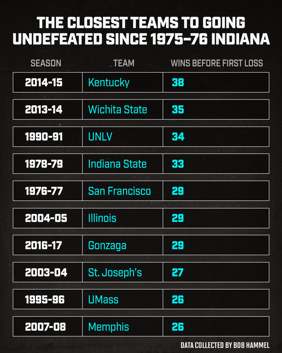 The closest teams to going undefeated since 1975-76 Indiana