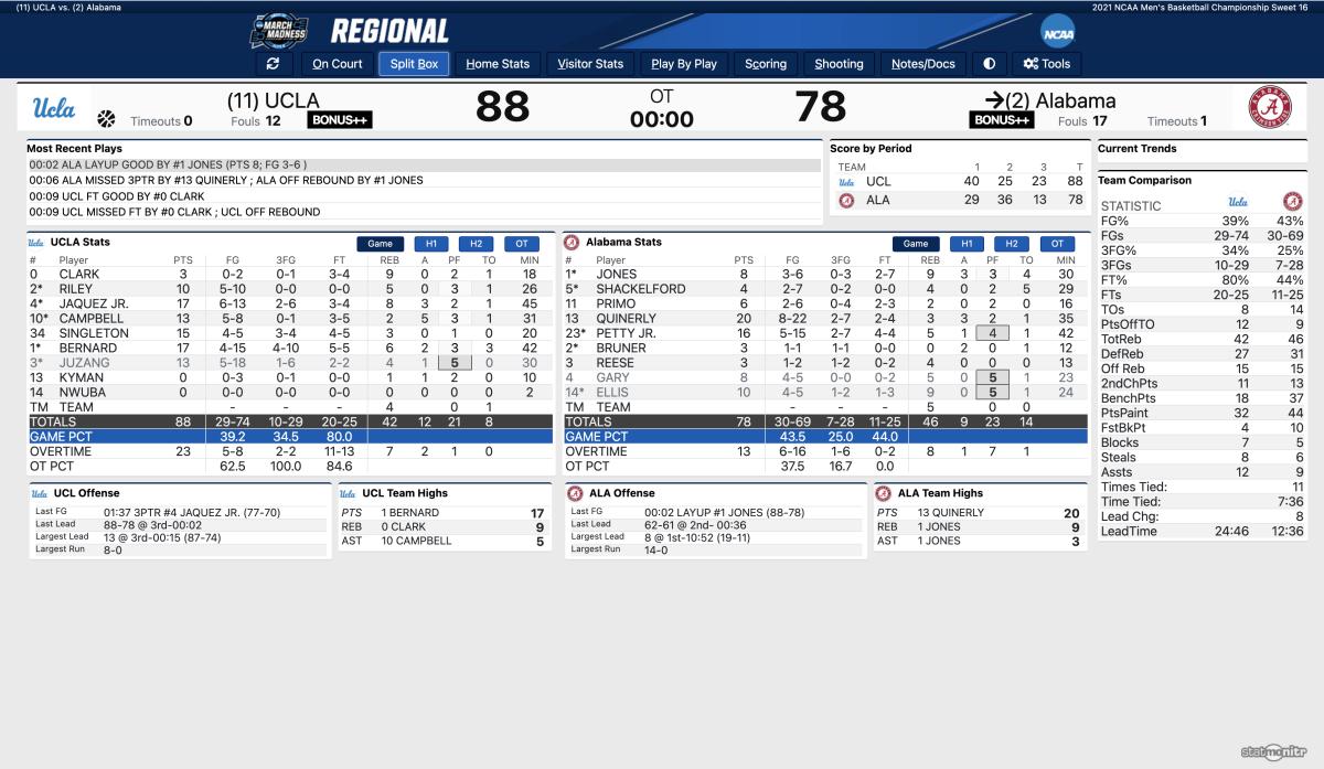 Live Updates Alabama Basketball Vs Ucla In The 2021 Ncaa Tournament Sports Illustrated Alabama Crimson Tide News Analysis And More