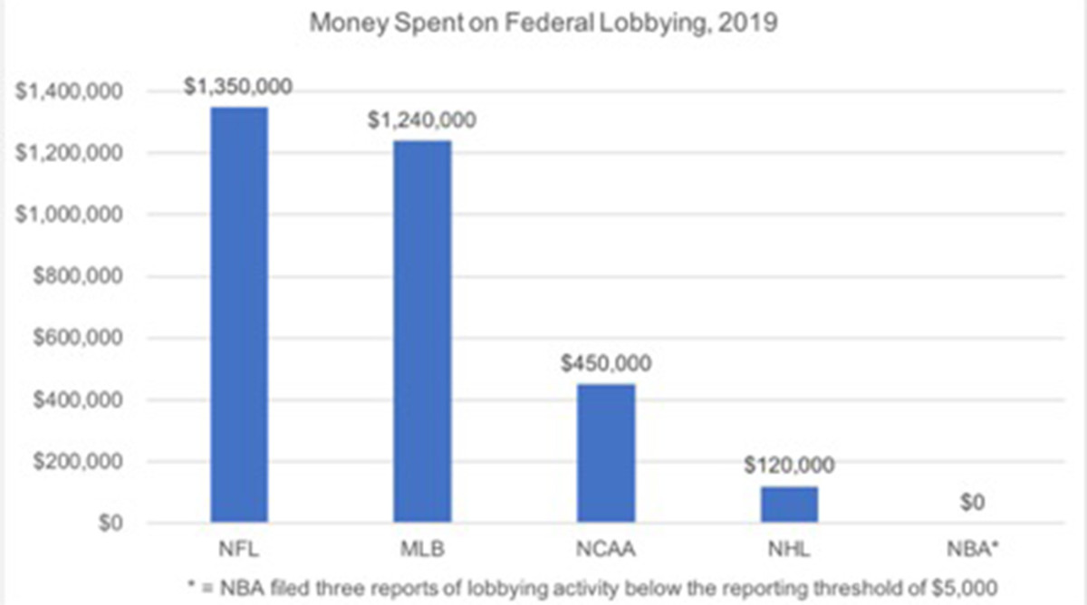Data from Senate Lobbying Disclosure Act forms and the Center for Responsive Politics