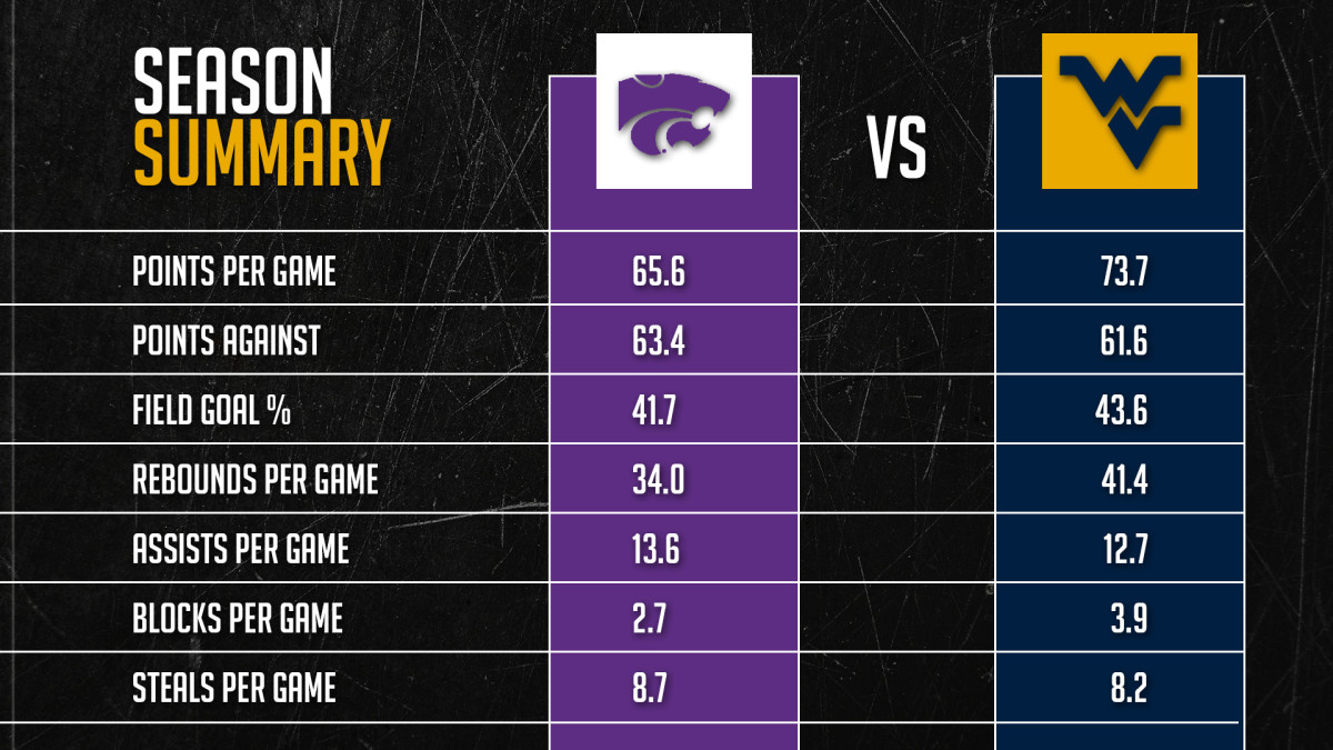 West Virginia Seeks Redemption in Return Game with Kansas State Sports Illustrated West