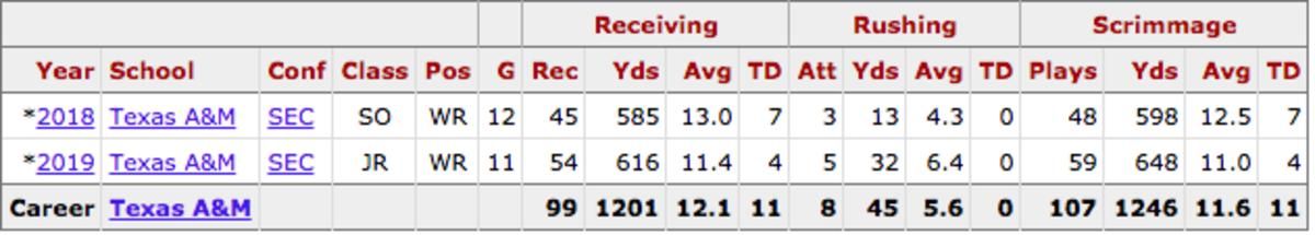 Quartney Davis career stats, per Sports Reference