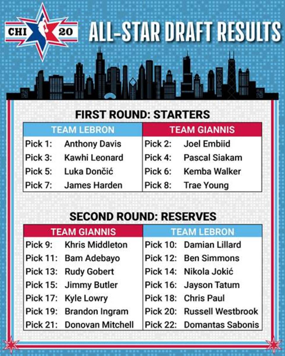 NBA All-Star Rising Stars Challenge results