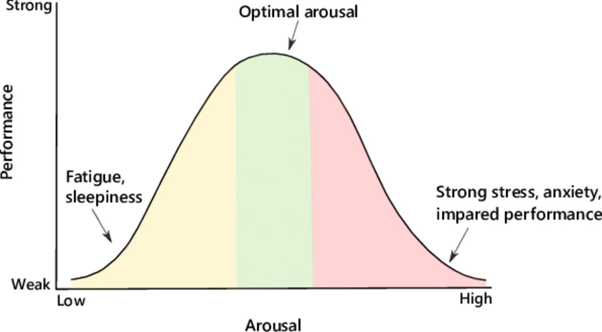 Here is the Yerkes-Dodson curve, which displays how a motivator like Belichick needs to find the sweet-spot in applying pressure or stress on his players. Too little pressure leads to decreased performance and lack of motivation. Too much pressure leads to players cracking under pressure and being unable to preform their tasks. Courtesy of Research Gate. 
