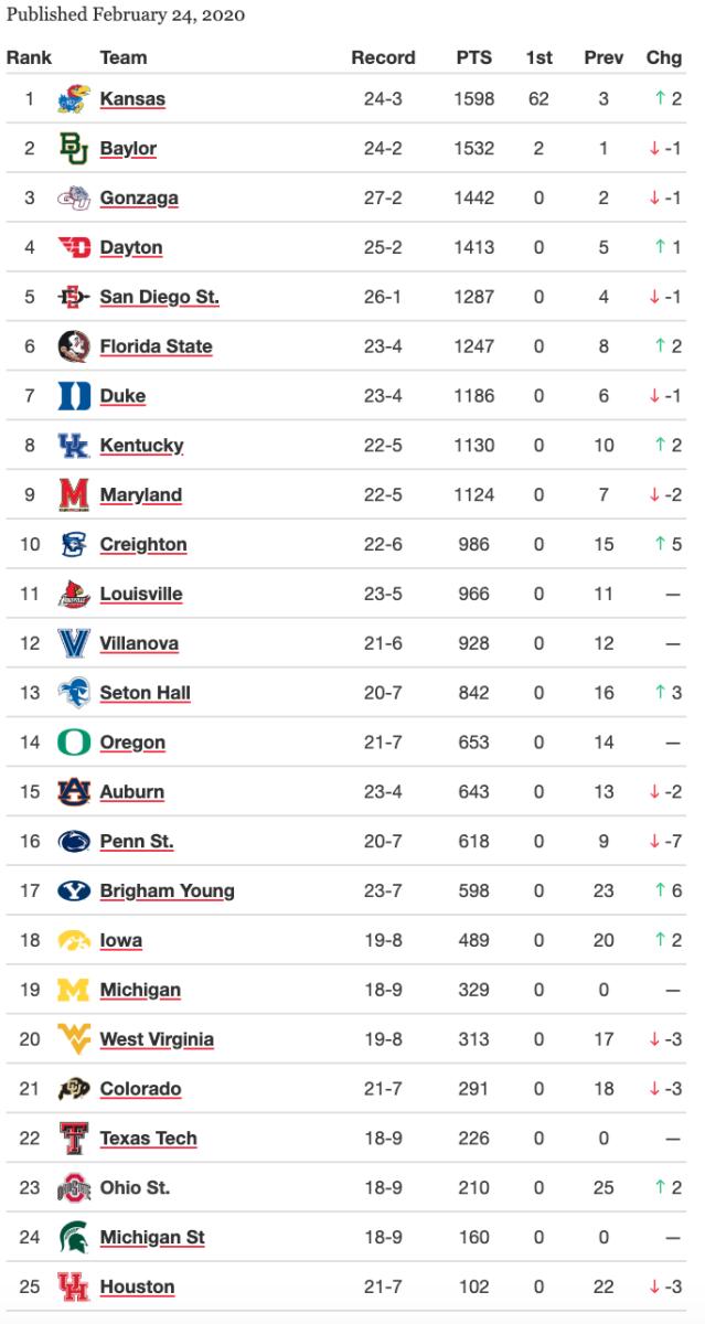 Michigan checks in at No. 19 in the AP Poll after two impressive road wins.