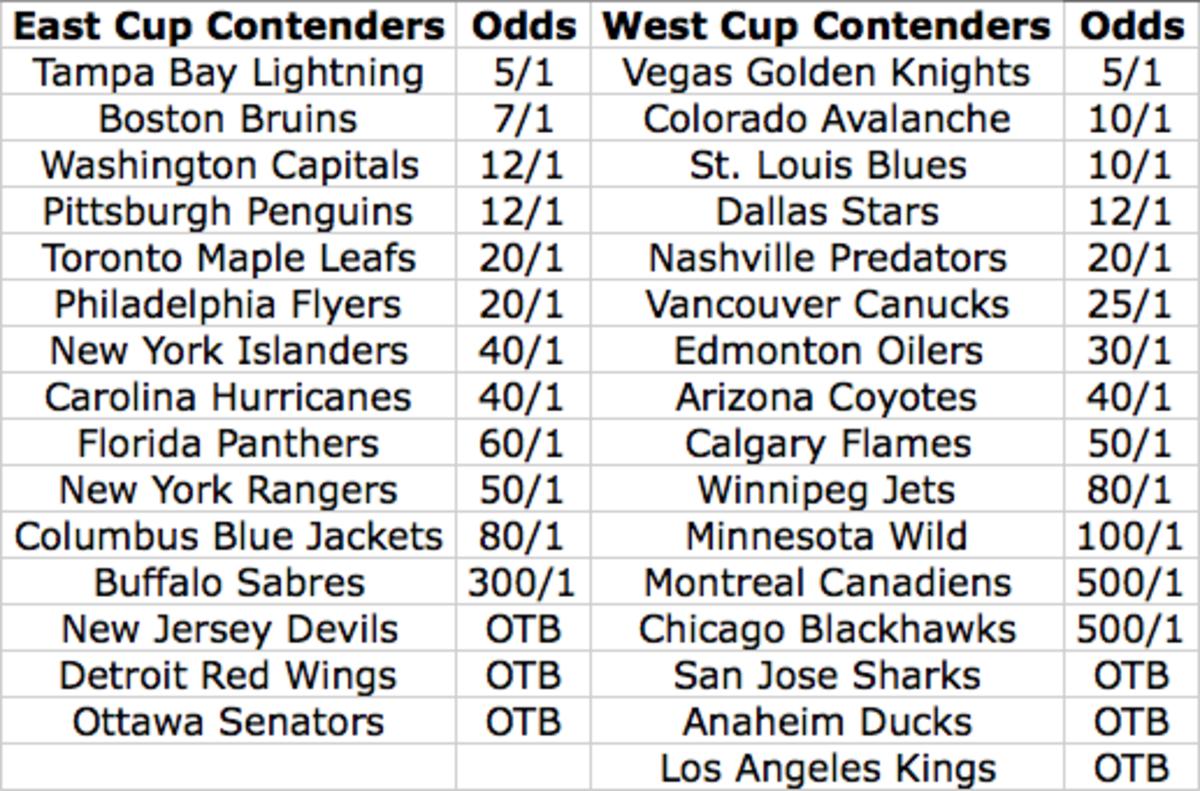 2020 Stanley Cup Futures Odds
