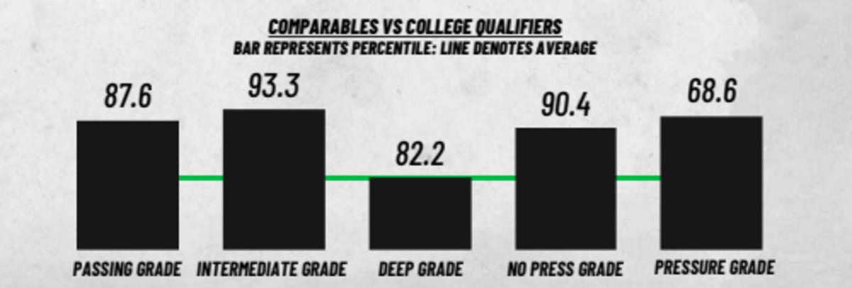 Really impressive grades here for Josh Love. Especially impressed with his pressure grade, which apparently improved dramatically during his college career. 