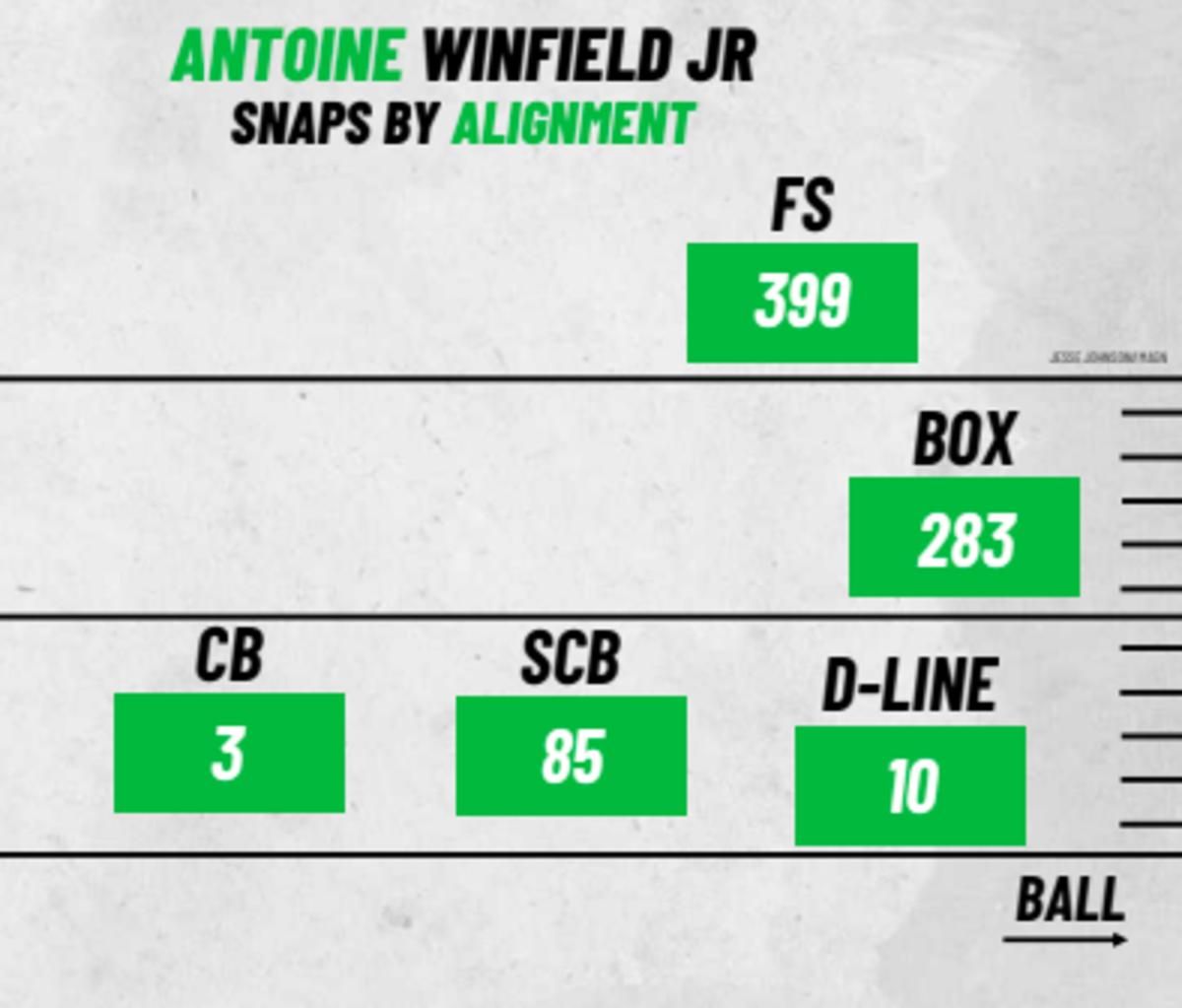 Winfield's snaps by alignment by PFF. Mostly a free safety but can play multiple places.