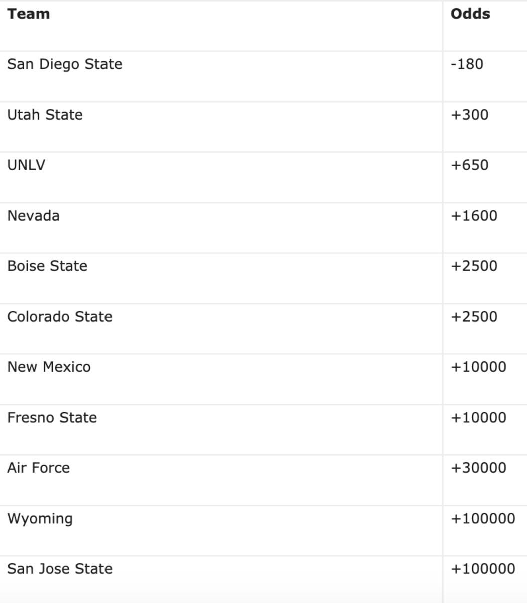 Odds courtesy of Westgate SuperBook
