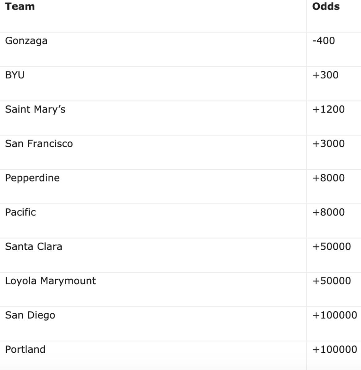 Odds courtesy of Westgate SuperBook