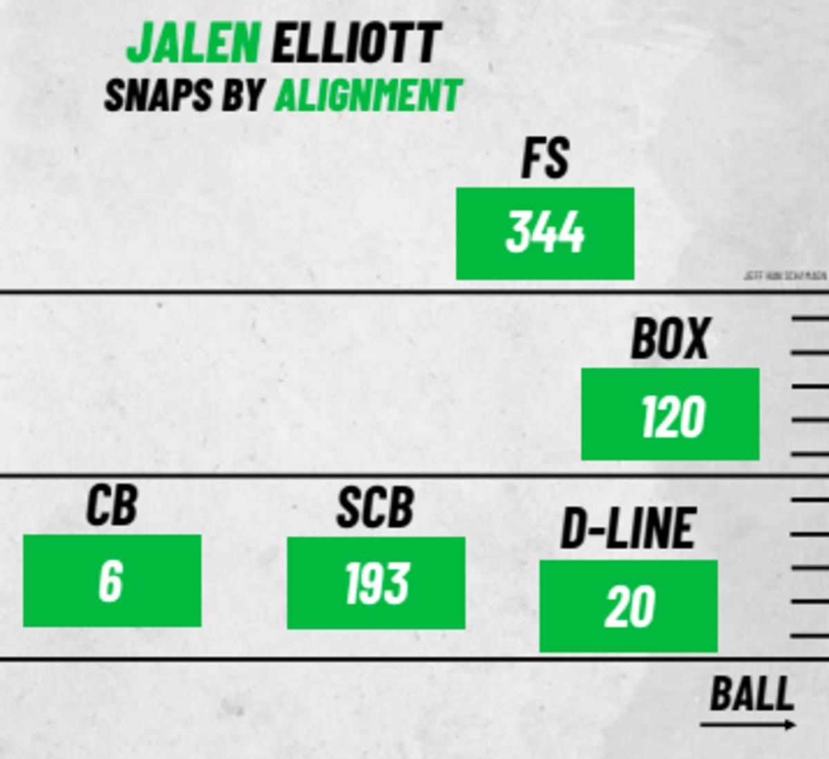 Where Elliott lined up during his college career. He has a lot of snaps at slot corner. Provided by PFF.