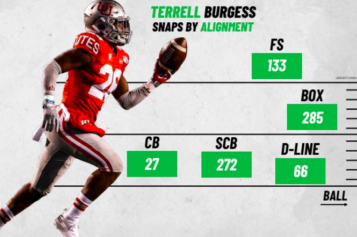 In fact, Burgess played more in the box and slot corner than free safety. He just played everywhere, per PFF.