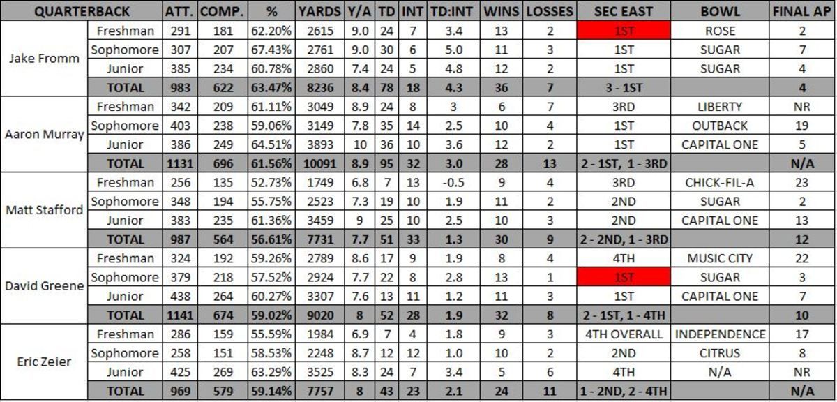 Stats compiled via www.sports-reference.com