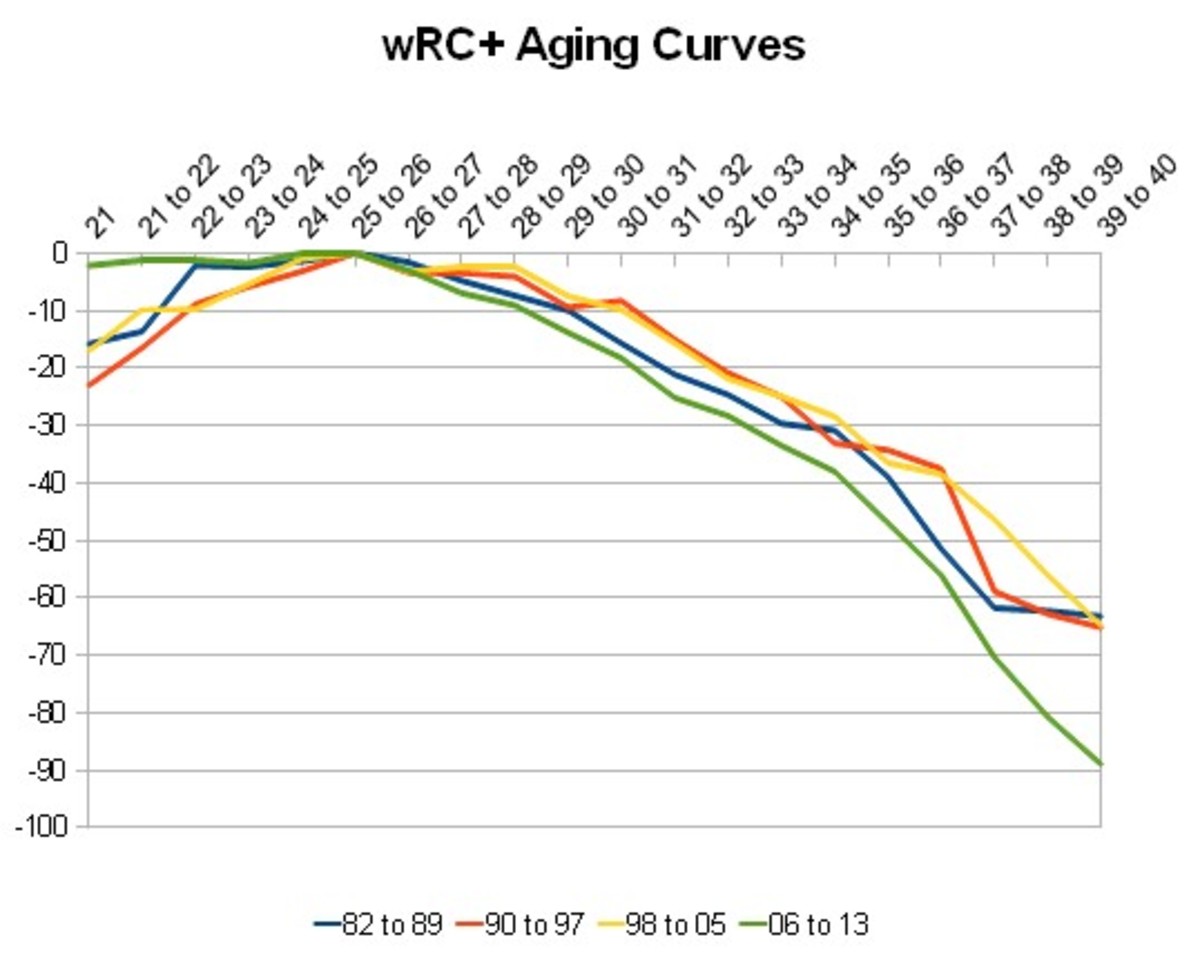 wRC+ aging curve over different 7-year periods since 1982.