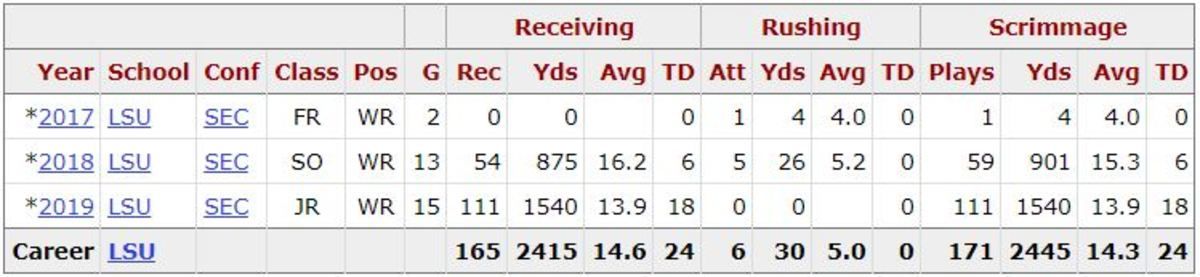 Finding Denver Broncos Justin Jefferson WR LSU Scouting Report 