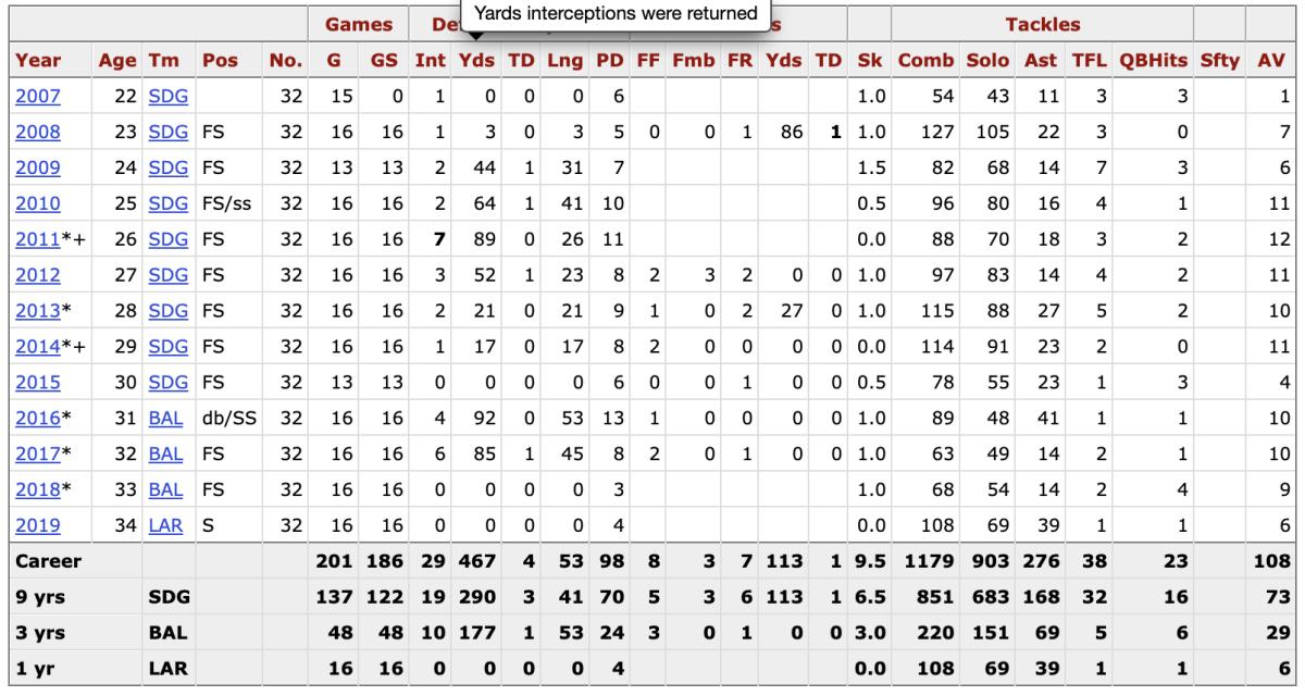 Eric Weddle's Career Stats