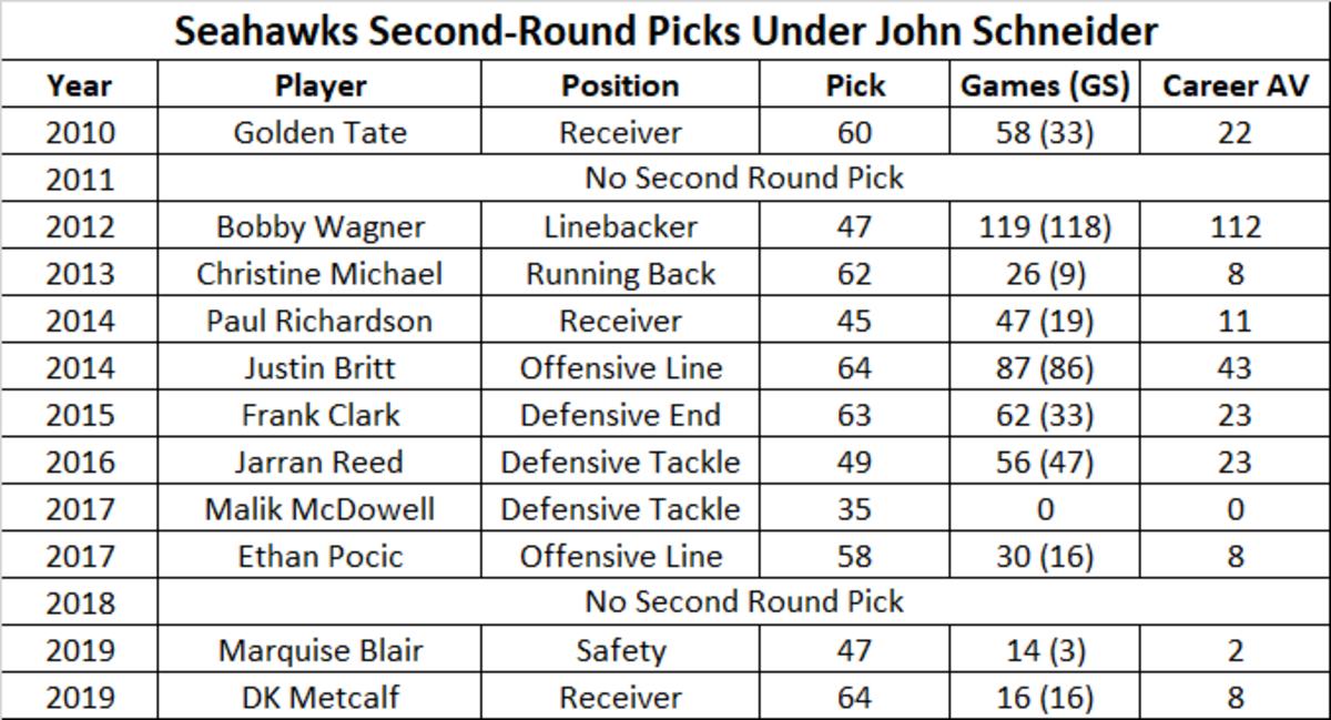 Revisiting Seahawks SecondRound Pick History Under John Schneider