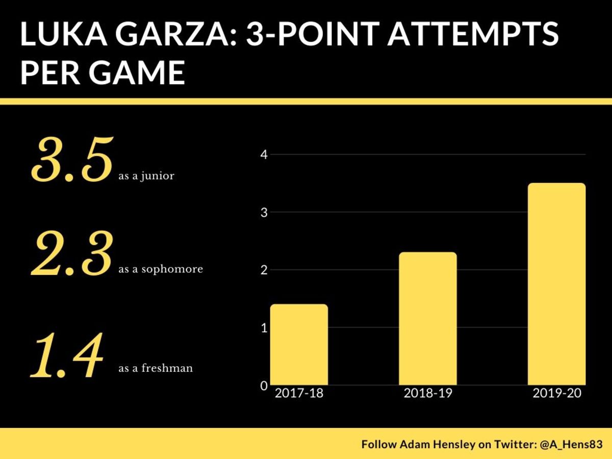 Luka Garza 3-point attempts per game
